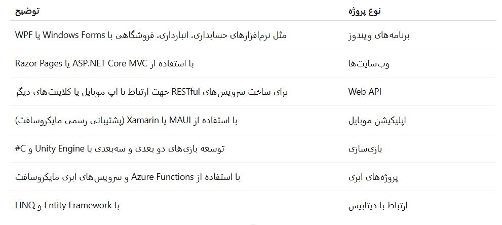 دنیای واقعی با #C – چه پروژه‌هایی می‌توان ساخت؟