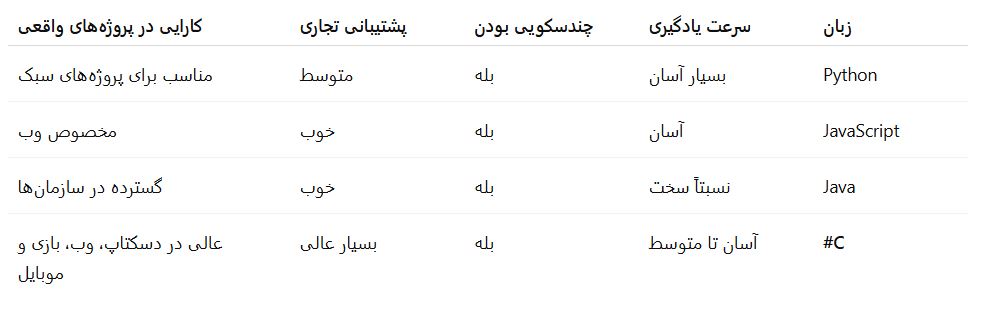 مقایسه #C با زبان‌های دیگر